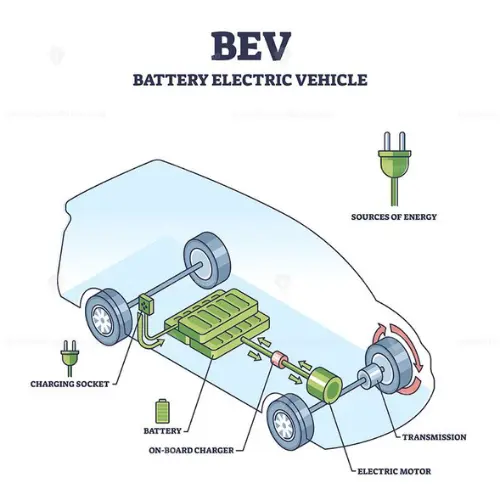 Fully electric cars that use battery power exclusively.